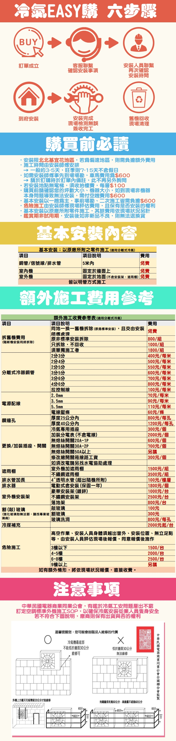 冷氣ESY購 六步驟BUY訂單成立客服聯繫安裝人員聯繫確認安裝事項再次確認安裝時間到府安裝安裝完成現場檢測無誤簽收完工舊機回收現場清理購買前必讀安裝限北北基宜花地區若爲偏遠地區,則負擔額外費用施工時間由安裝師傅安排一般約35天,旺季則7-15天不含假日如需安裝師傅事先到場場勘,車馬費用$0→請於訂購時於訂單備註,此不再另外詢問·若安裝地點無電梯,須收樓費,每層$100購買前請確認您的坪數大小、機器大小,如到現場非機器本身問題導致無法安裝,需付空趟費用$600·基本安裝以一趟為主,事前場勘、二次施工皆需負擔$600·危險施工由安裝師傅現場評估費用,且保是否安裝的權利基本安裝以原廠所附零件施工,其餘費用依現場狀況另計鑑賞期非試用期,安裝後如非新品不良,則無法退換貨基本安裝內容基本安裝:以原廠所附之零件施工(適用離式冷氣)項目項目說明費用銅管/信號線/排水管5米內免費室內機固定於牆面上免費室外機固定於地面 (不含安裝架、遮雨棚)免費皆以明管方式施工額外施工費用参考額外施工收費參考表(適用離式冷氣)項目項目說明費用同地一換一舊機拆除(原爲標準安裝),且交由安裝免費師傅處理拆舊機費用原非標準安裝拆除800/組(新機安裝同時拆除)只拆除,不回收1000/組須單獨施工者1800/組400元/每米2分4分500元/每米2分5分550元/每米分離式冷器銅管3分5分600元/每米分6分700元/每米4分6分800元/每米拉控制線100元/每米20mm70元/每米3.5mm90元/每米電源配線5.5mm110元/每米電線壓條厚度25內鑽牆孔厚度40公分內冷氣專用插座加裝分電表 (不含電線)無熔絲開關20A-1P更換/加裝插座、開關 無熔絲開關30A-2P60元/條800元/每孔1200元/每孔300元/個2000元/個600元/個700元/個無熔絲開關50A以上另議修改總開關箱線路工資300元/個如須改電請另找水電協助處理室外機加遮雨棚1500元/組遮雨棚不鏽鋼遮雨棚3500元/組排水管加長排水器4透明水管 (超出隨機所附)100元/樓層電動式含安裝(保固一年)1800元/個豪華安裝架(鍍鋅)1000元/台室外機安裝架不鏽鋼安裝架2500元/台落地架800元/台割 () 璃敲玻璃(強化玻璃無法割,請找專業玻割玻璃璃商)冷媒補充玻璃洗洞100元300元800元/每孔2000元起/台高空作業、安裝人員身體須越出窗外、安裝位置、無立足點等,由安裝人員評估現場後報價,同意報價後施作危險施工3樓以下1500/台4-5樓2000/台6-8樓樓以上2500/台另議如有額外情形,將依現場狀況報價,直接收費。注意事項,有鑑於冷氣工安問題層出不窮訂定空調標準外機施工SOP,以確保冷氣安裝從業人員安全若不符合下圖說明,廠商則保有出貨與否的權利溫馨提醒您,您可能會面臨沒人維修的代價冷氣機最底部不能低於牆面30公分維修可低於牆面30公分無法維修外機上方離天花板需20公分才能維修60公分.60公分有長和寬60公分,高盡量不超過60公分A-中華民國電器商業同業公會60