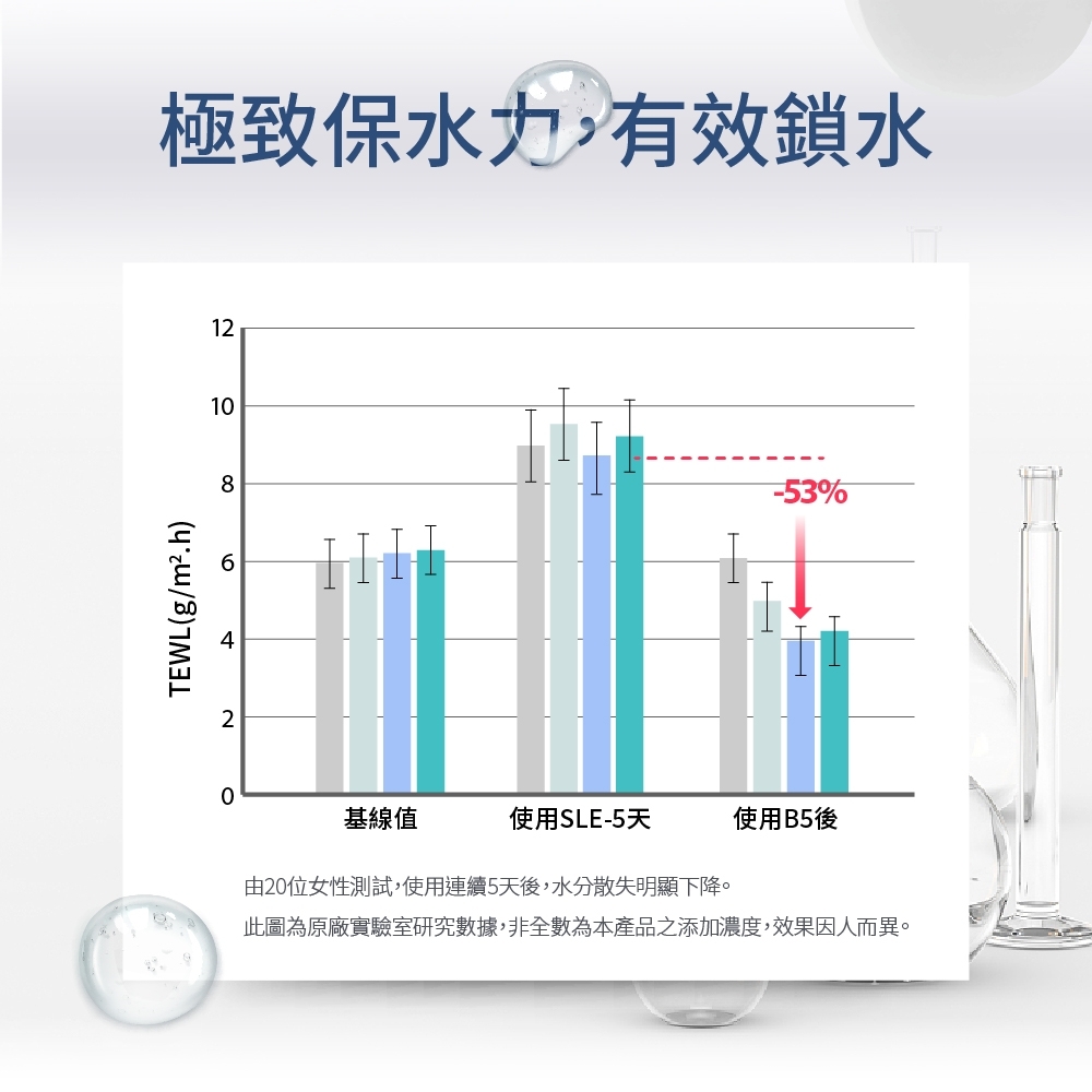 極致保水力,有效鎖水1108TEWL(g/m².h)2-53%基線值使用SLE-5天使用B5後6由20位女性測試,使用連續5天後,水分散失明顯下降。此圖為原廠實驗室研究數據,非全數為本產品之添加濃度,效果因人而異。