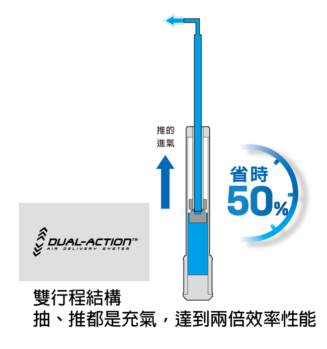 Topeak雙作動式迷你打氣筒RoadieDA