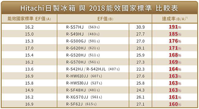 [無卡分期-12期]HITACHI日立561L 1級變頻6門電冰箱RXG570JJ