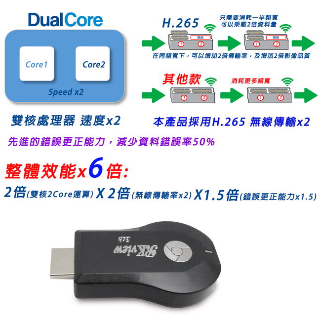 【五代RKview-5th】全自動免切換 雙核心無線影音鏡像器(送3大好禮)