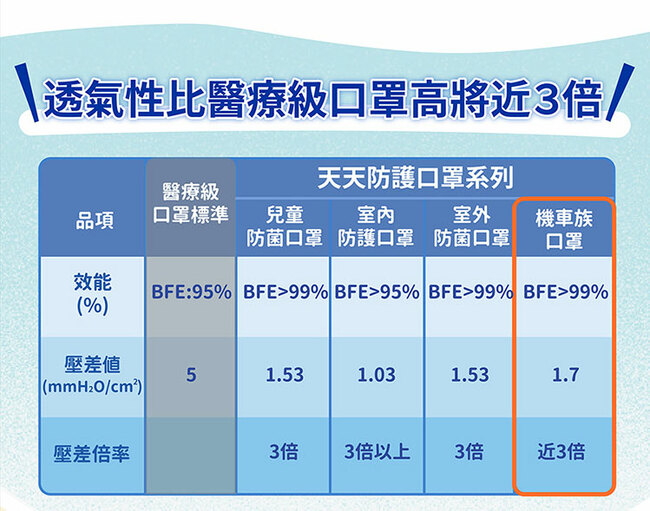 【天天機車族專用口罩】雙倍透氣、廢氣不怕 (25入/盒)