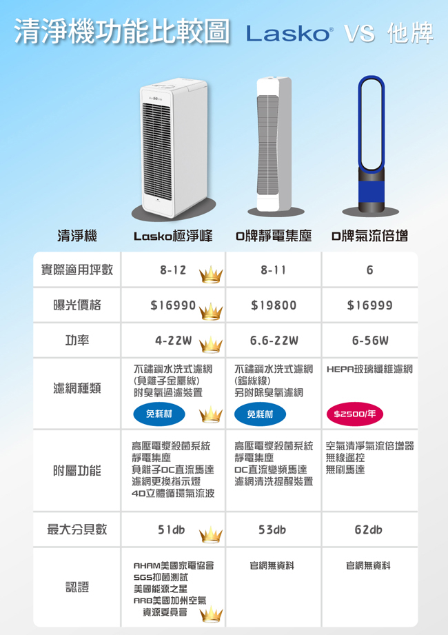 美國Lasko 19坪 AirWhite極淨峰集塵負離子清淨機 A534TW