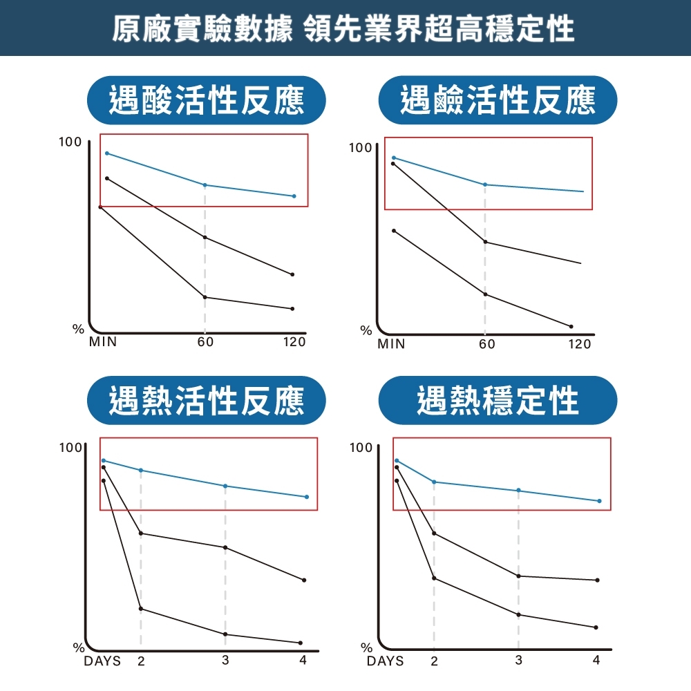 100原廠實驗數據 領先業界超高穩定性遇酸活性反應100遇鹼活性反應%%MIN60120MIN60120100遇熱活性反應100遇熱穩定性%DAYS 234%DAYS234