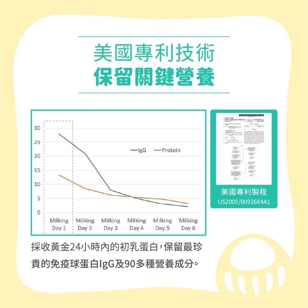 3美國專利技術保留關鍵營養25–lgG  Protein20151050MilkingMilkingMilkingMilkingMilkingMilkingDay 1 Day 2 Day 3 Day 4 Day 5 Day 6採收黃金24小時內的初乳蛋白,保留最珍貴的免疫球蛋白IgG及90多種營養成分。美國專利製程US2005/0092684A1