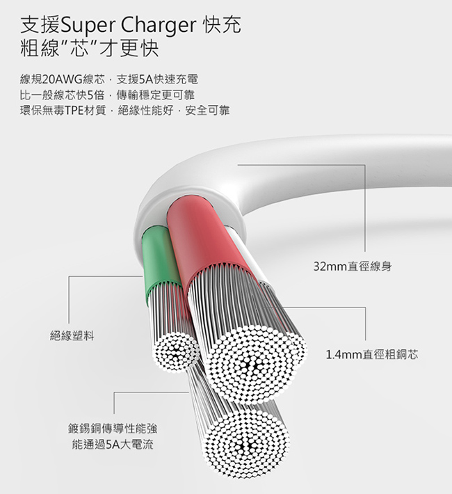 GOLF USB 轉 Type-C 20AWG線芯 5A閃充傳輸線(1M)