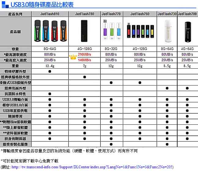 原價$279)創見 Transcend 32GB JetFlash 730 USB3.0 隨身碟