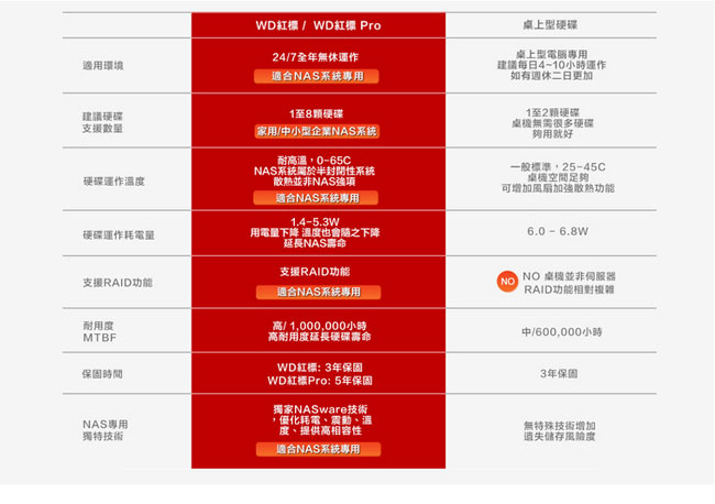 WD80EFAX 紅標 8TB 3.5吋NAS硬碟(NASware3.0)