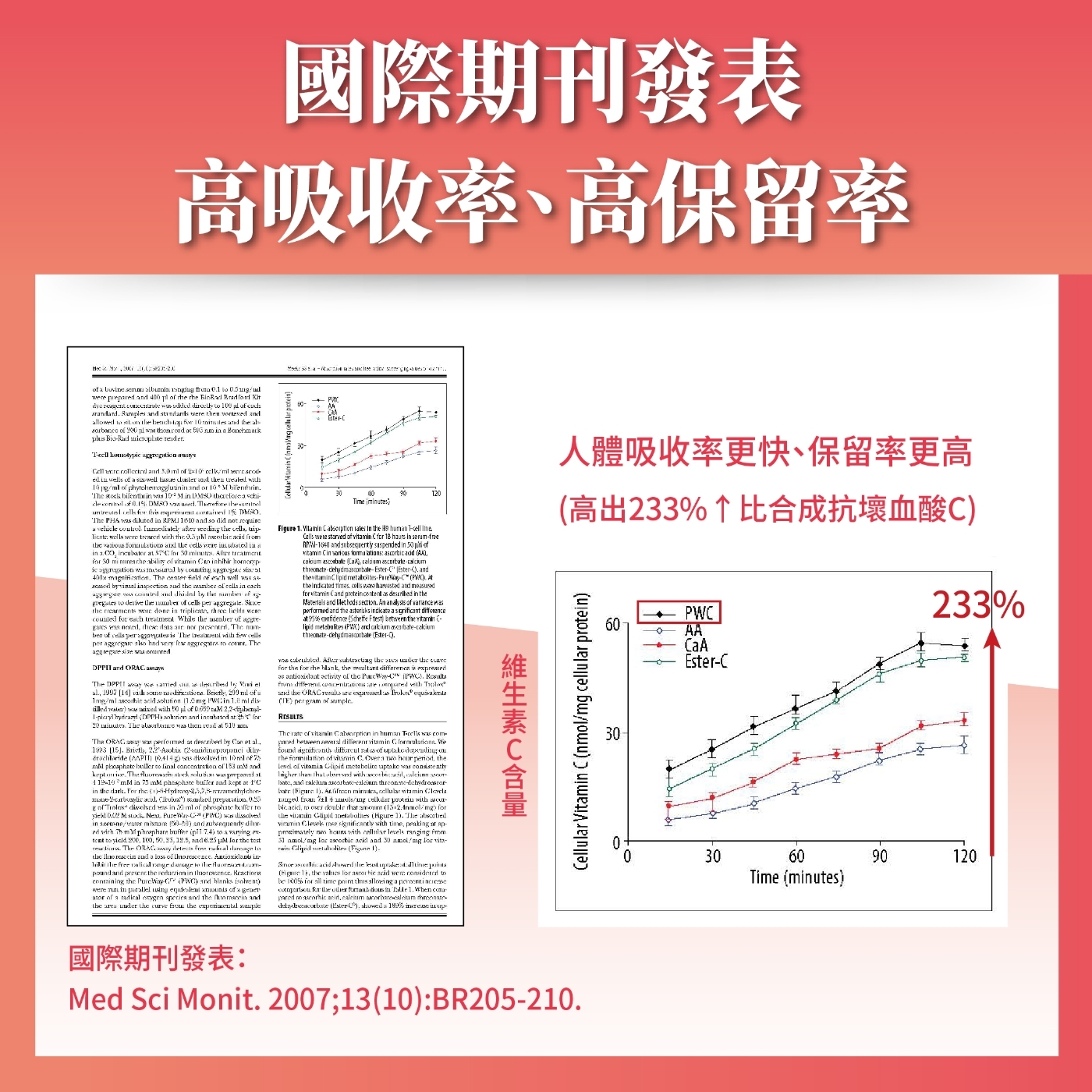 國際期刊發表高吸收率、高保留率             repr  0                    n  nd         nd              Rd                  wl                                        he        o did                    fro                    30                s  he  field   well w                       rents  de  triplice     each                          The trement   per   had      The    and The        by  el 997 4        a                      and     The      50The       by                0   m     concentration  53  and  The      at       and  at 1in     1     preparation g    in   phosphate    M      in    and  ed         a  me        and      The     and a           and    in      and  were  in     of a  of a    and the  andthe   the   the  40Time 120     in the   T  were starved of    18  in rfree and  suspended in   of    lations:   AA    um  E andthe     the    were harvested and measured     as descrid in the and  section   of  permed and the asterisks  a  differenceat      the lipid   and   was    the a  the  the  the  the  difference is se   of the       are   and the   are expressed as   per gram of RESULTSThe  of   in  Tcells            of   onThe  of    a   period the of   metabolite take was consistently    with     and  - -  1            with        ) the vitamin    1) The     with , peaking ar ap-   with   ranging   for   and 30       1).  and  the   pFigure 1), the  for   were  tobe 100 for  time point   a   for the   in   When pared to  ,  -  (ster,    in up人體吸收率更快、保留率更高(高出233%↑比合成抗壞血酸)C8Cellular Vitamin C (nmol/mg cellular protein)國際期刊發表:Med Sci Monit. 2007;13(10):BR205-210.PWCAAEster-C233%306090120Time (minutes)