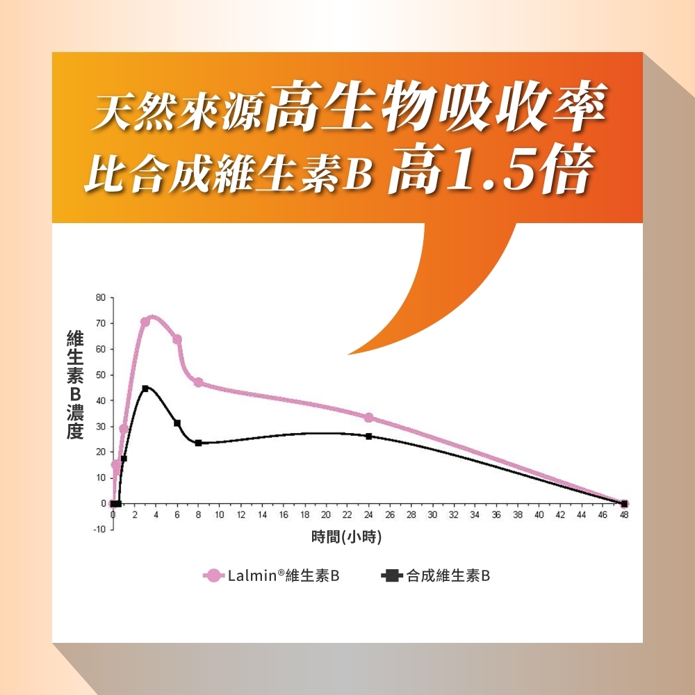 天然來源高生物吸收比合成 高1.5倍8維生素B63020100024681012 14 16 18 20 22 24 2628 30 32 34 36 38 40 42 44 46 48-10時間(小時) ®維生素B合成維生素B