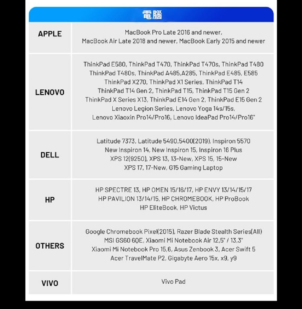 APPLELENOVODELL電腦MacBook Pro Late 2016 and newerMacBook Air Late 2018 and newer MacBook Early 2015 and newerThinkPad E580 ThinkPad T470 ThinkPad T470s ThinkPad T480ThinkPad T480s ThinkPad A485A285 ThinkPad E485 E585ThinkPad X270, ThinkPad X1 Series, ThinkPad T14ThinkPad T14 Gen 2, ThinkPad T15, ThinkPad T15 Gen 2ThinkPad X Series X13, ThinkPad E14 Gen 2, ThinkPad E15 Gen 2Lenovo Legion Series, Lenovo Yoga 14s15s,Lenovo Xiaoxin Pro14/Pro16, Lenovo IdeaPad Pro14/Pro16Latitude 7373, Latitude 5490,5400(2019), Inspiron 5570New Inspiron 14, New Inspiron 15, Inspiron 16 PlusXPS 12(9250), XPS 13, 13-New, XPS 15, 15-NewXPS 17, 17-New, G15 Gaming LaptopHPHP SPECTRE 13, HP OMEN 15/16/17, HP ENVY 13/14/15/17HP PAVILION 13/14/15, HP CHROMEBOOK, HP ProBookHP EliteBook, HP VictusOTHERSGoogle Chromebook Pixel(2015), Razer Blade Stealth Series()MSI GS60 , Xiaomi Mi Notebook Air 12,5 / 13,3