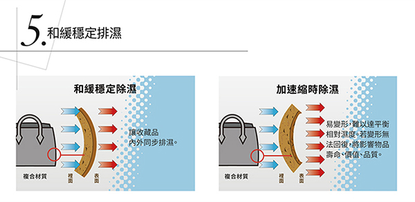 收藏家 100公升電子防潮箱 CD-105