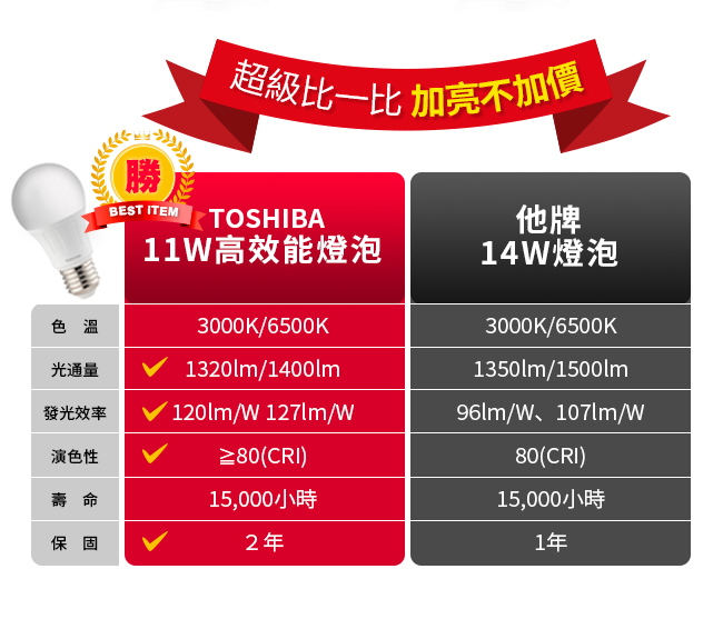 TOSHIBA東芝 11W廣角型LED燈泡/高效球泡燈-白光4入