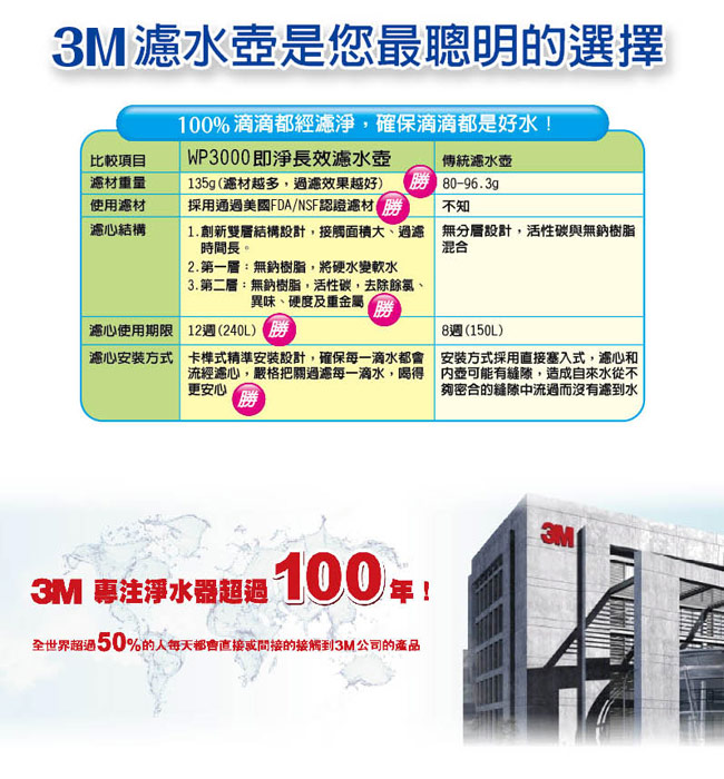 3M 經典款即淨長效濾水壺WP3000(1壺+3濾心)(快)