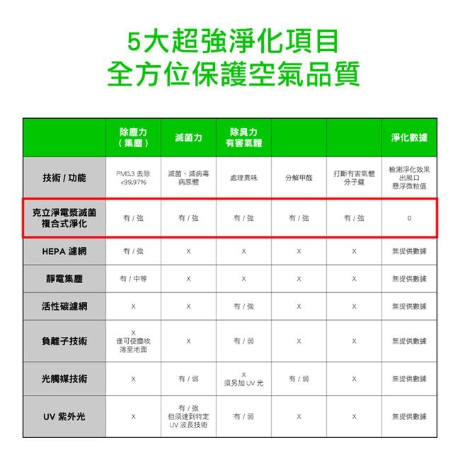 克立淨 9-14坪 電漿滅菌小雷神空氣清淨機 A51