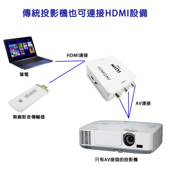 【HA05時尚白】Mars家用/車用HDMI to AV影音轉換器