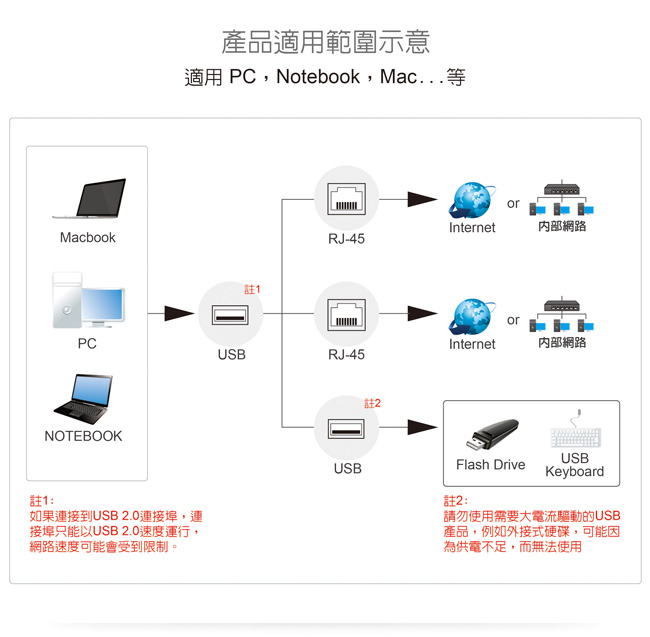 伽利略 USB3.0 2埠 Giga Lan +1埠 HUB