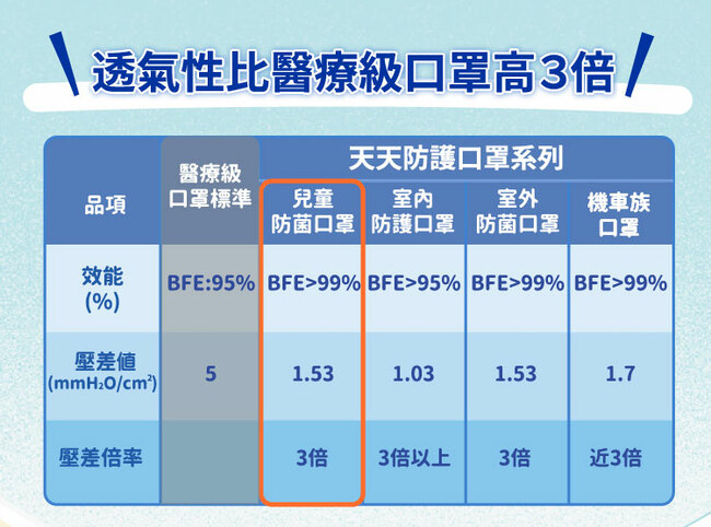 【天天兒童防菌醫用口罩】兒童醫療級立體口罩 50入/盒