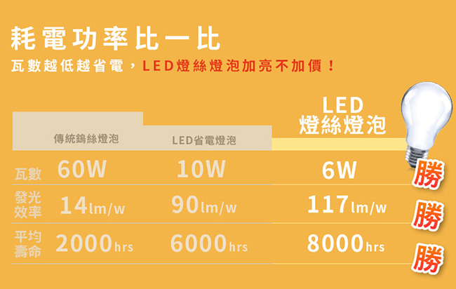 【KINGTEL】LED經典燈絲球泡燈6W-黃光-霧面-18入