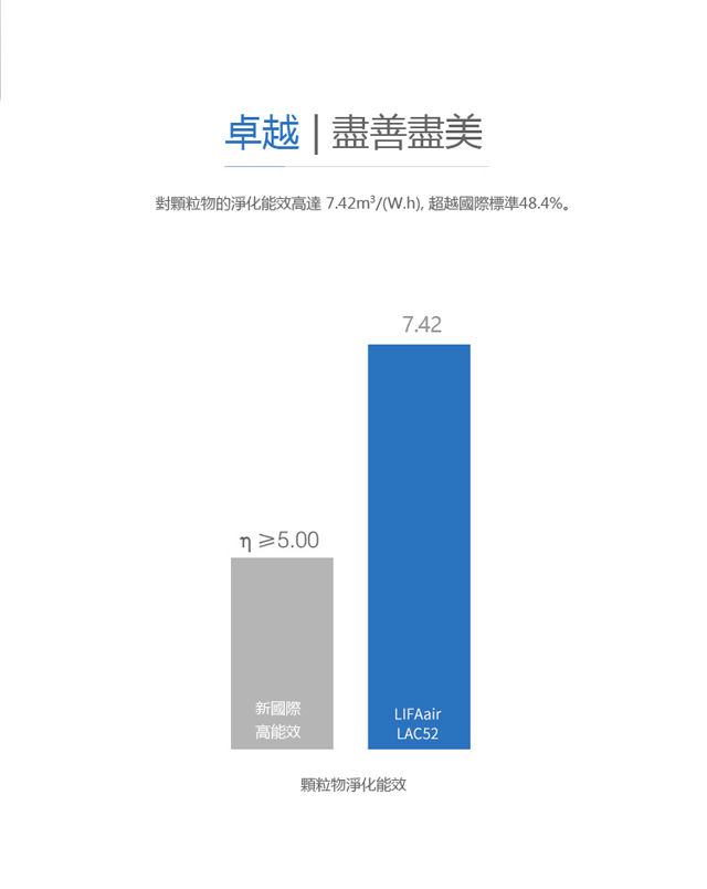 LIFAairLAC52 車用清淨機