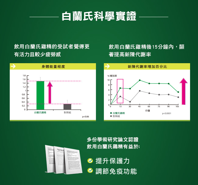 白蘭氏 雙認證雞精48瓶超值組(70g/瓶 x 6瓶/盒 x 8盒)