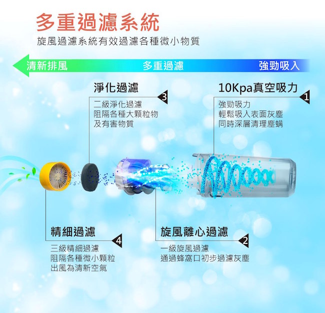 HERAN禾聯雙氣旋風智能紫外線除蟎機HDM-300D1