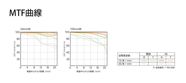 SONY FE 24-105mm F4 G OSS(平行輸入)