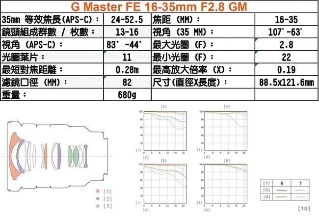 SONY FE 16-35mm F2.8 GM 廣角變焦鏡頭*(平輸)