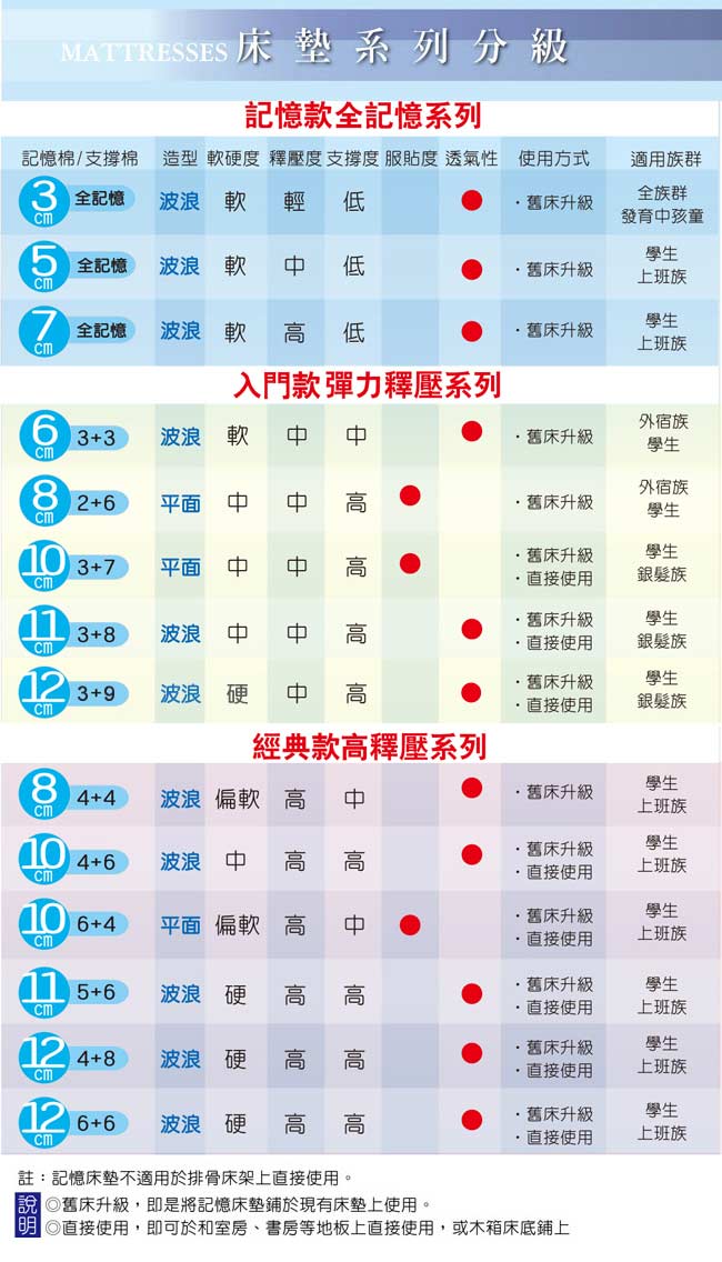 (雙12限定)LooCa花焰超透氣彈力11cm記憶床墊-單大3.5尺