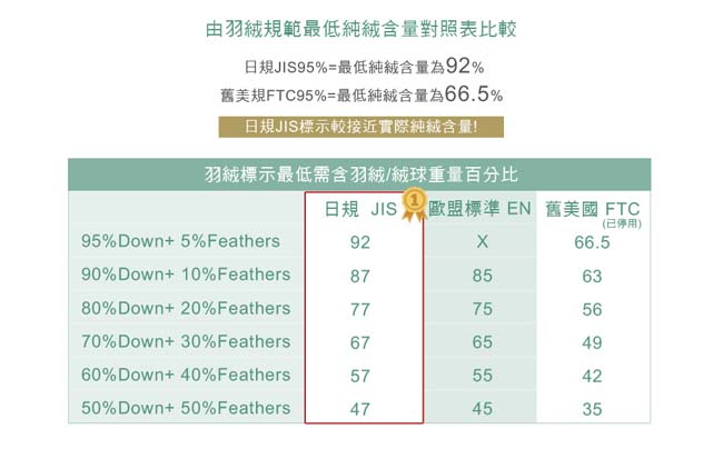 BBL黛芬斯-蓄熱溫感JIS65/35雙人羽絨冬被