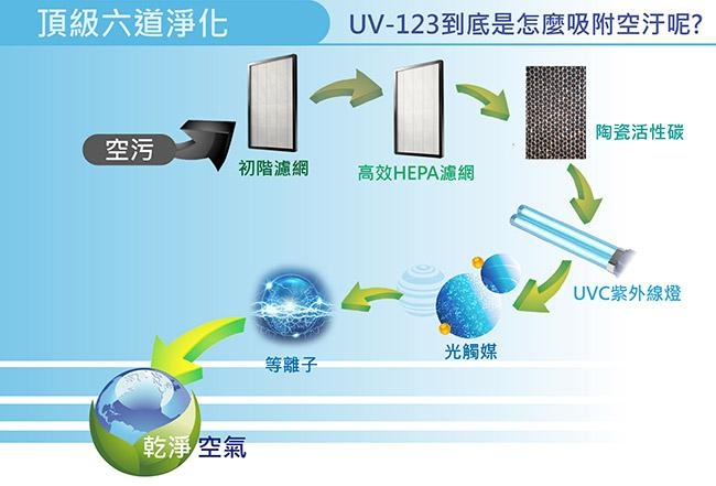 Wellnight威奈 1-6坪 超潔紫外線空氣清淨機 UV-123