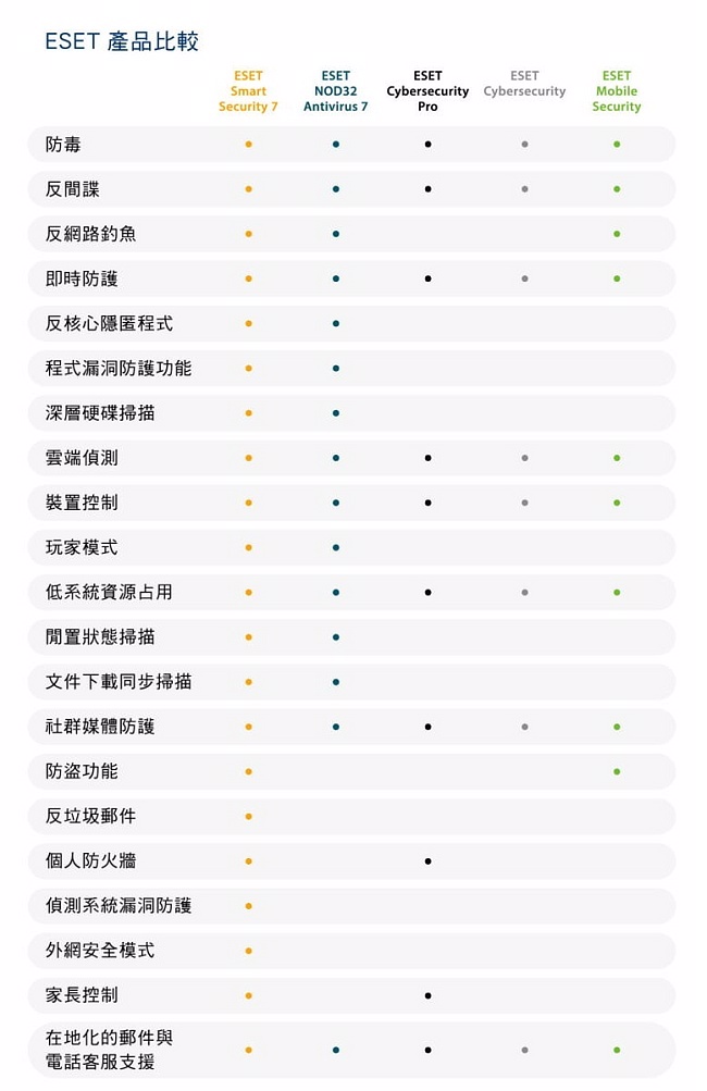 ESET MULTI-DEVICE SECURITY網路安全套裝多平台版三年五台裝置