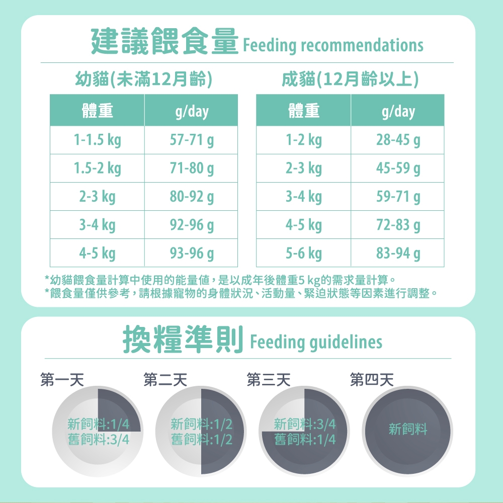 建議餵食量 Feeding recommendations幼(未滿12月齡)成貓(12月齡以上)體重g/day體重g/day1-1.5 kg57-71 g1-2 kg28-45g1.5-2 kg71-80g2-3 kg45-59 2-3 kg80-92 g3-4 kg59-71g3-4 kg92-96 g4-5 kg72-83 g4-5 kg93-96g5-6 kg83-94g*幼貓餵食量計算中使用的能量,是以成年後體重5kg的需求量計算。*餵食量僅供參考,請根據寵物的身體狀況、活動量、緊迫狀態等因素進行調整。換糧準則 Feeding guidelines第一天第二天第三天第四天新1/4新1/2舊飼料3/4舊飼料:1/2新飼料:3/4舊飼料:1/4新飼料