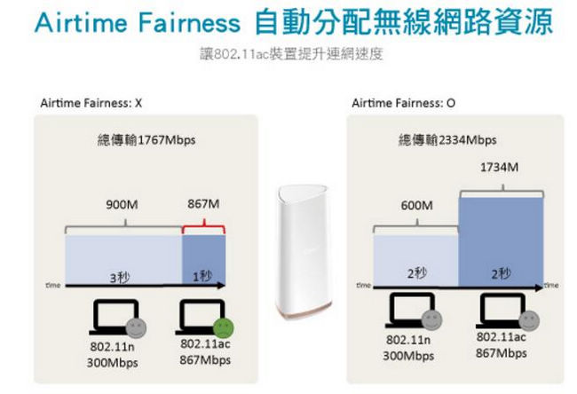 D-Link 友訊 COVR-2202 Mesh 三頻全覆蓋家用Wi-Fi系統路由器分享器