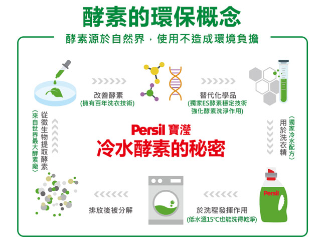(箱購)Persil 寶瀅強效洗衣凝露3.4L