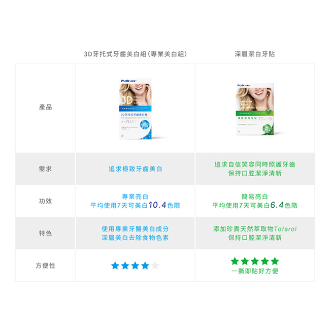 Protis普麗斯 新3D牙托式深層長效組 5-7天