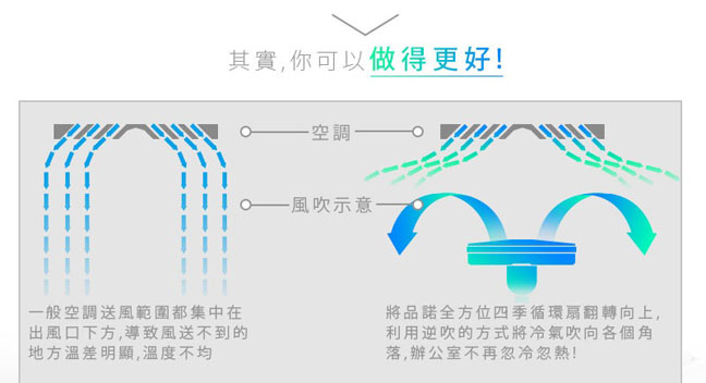 PINOH 品諾14吋全方位DC直流馬達四季循環扇 DF-1476R