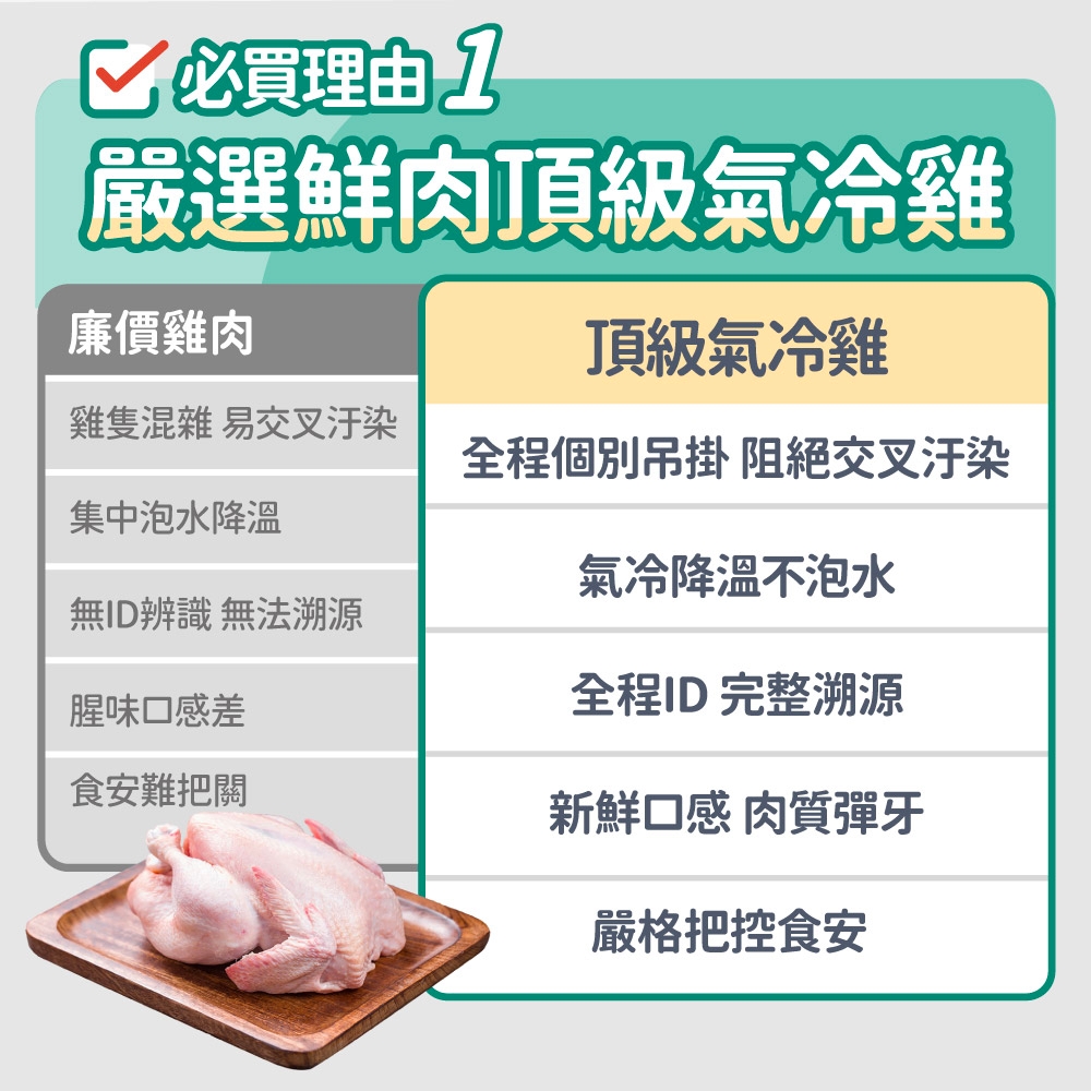 必買理由 嚴選鮮肉頂級氣冷雞廉價雞肉頂級氣冷雞雞隻混雜 易交叉汙染全程個別吊掛 阻絕交叉汙染集中泡水降溫無ID辨識 無法溯源腥味口感差食安難把關氣冷降溫不泡水全程ID 完整溯源新鮮口感 肉質彈牙嚴格把控食安