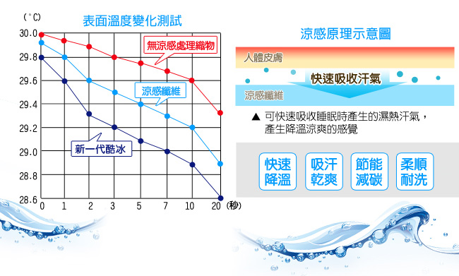 LooCa 新一代酷冰涼保潔墊單人3.5尺(條文藍)