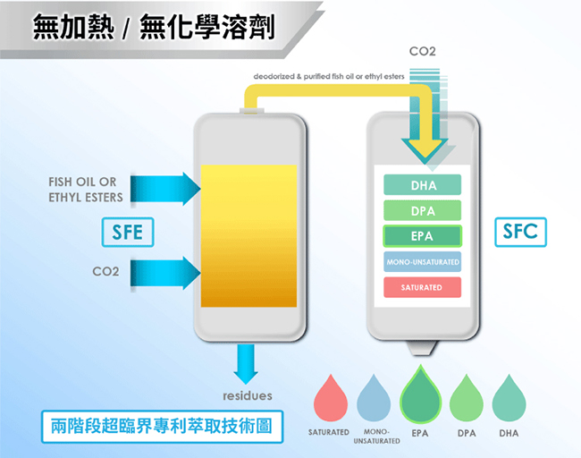 悠活原力 高單位深海魚油EPA+DHA軟膠囊(60顆/盒)