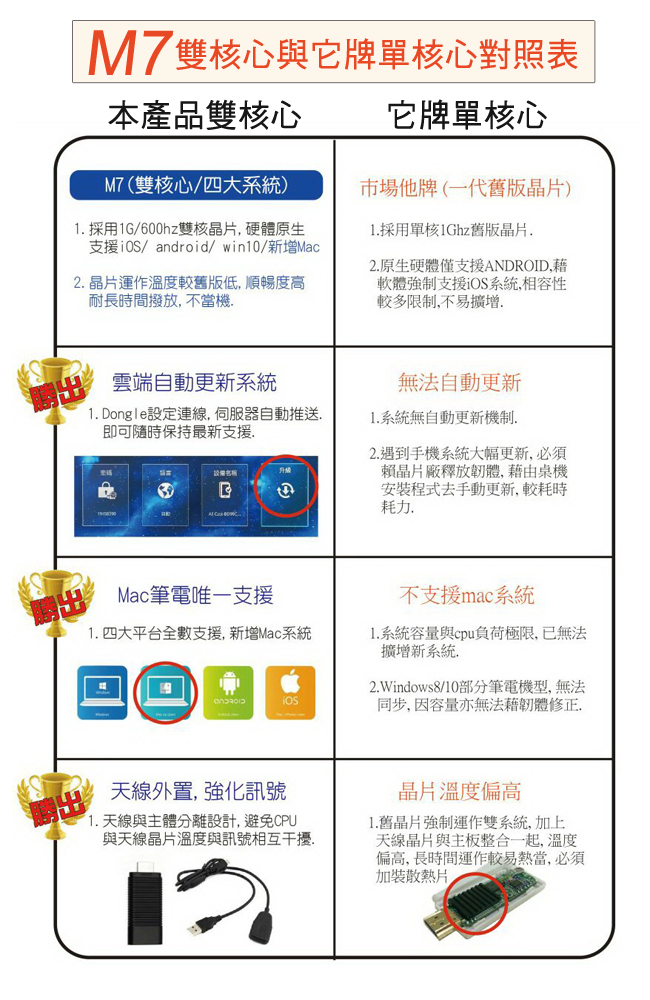 FLYone M7 Miracast 無線雙核心影音傳輸器-急速配