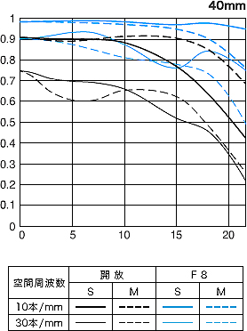 Canon EF 40mm F2.8 STM 超輕薄標準餅乾鏡(公司貨)