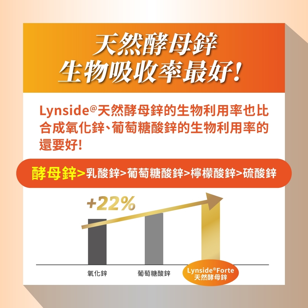 天然酵母鋅生物吸收率最好!Lynside 天然酵母鋅的生物利用率也比合成氧化鋅葡萄糖酸鋅的生物利用率的還要好!酵母鋅乳酸鋅葡萄糖酸鋅檸檬酸鋅硫酸鋅22%氧化鋅葡萄糖酸鋅Lynside Forte天然酵母鋅