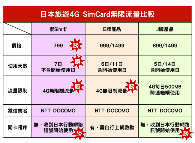 SAKURA 櫻SIM 日本7天飆速4G吃到飽上網卡(Nano Sim)