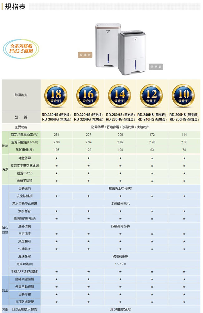 HITACHI日立 10L 1級LED觸控負離子清淨除濕機 RD-200HS/HG