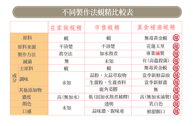 真食補 全方位營養組-原味滴雞精5入+鮮滴鱸魚精5入+滴蜆精5入(70ml*15入/盒)