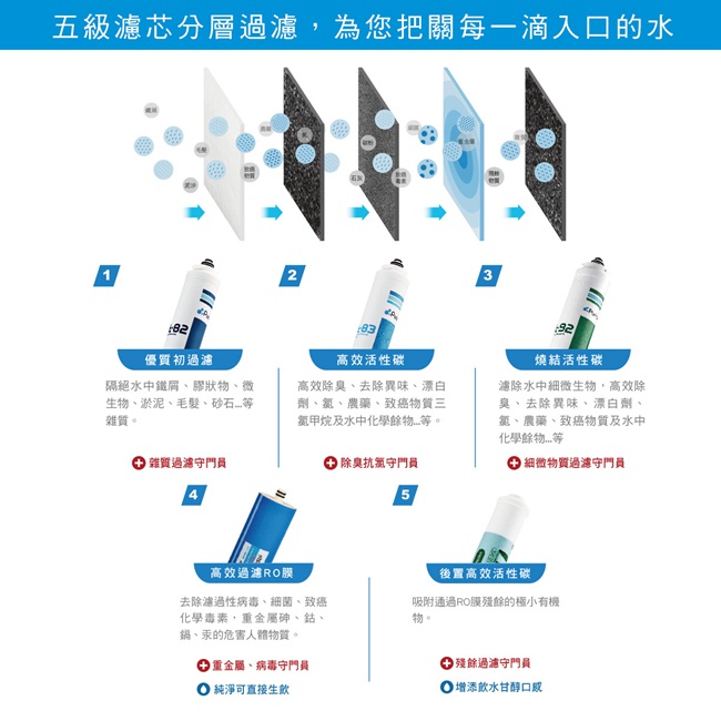 普家康 大流量直輸省力快拆RO淨水器(附RO水龍頭)