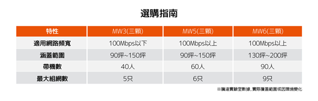 Tenda nova MW5 Mesh 插牆式無線網狀路由器