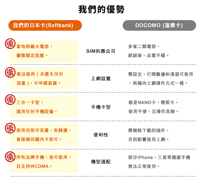 iVideo日本上網卡 SIM卡 5天 吃到飽 【升級方案】