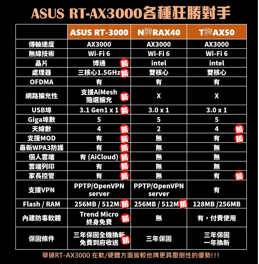 ASUS 華碩RT-AX3000 V2 Ai Mesh 雙頻WiFi 6無線路由器(分享器) 可擴充